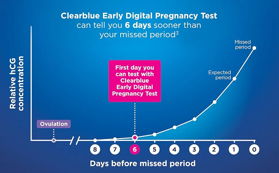 Clearblue Early Digital Pregnancy Test can tell you 6 days sooner than your missed period